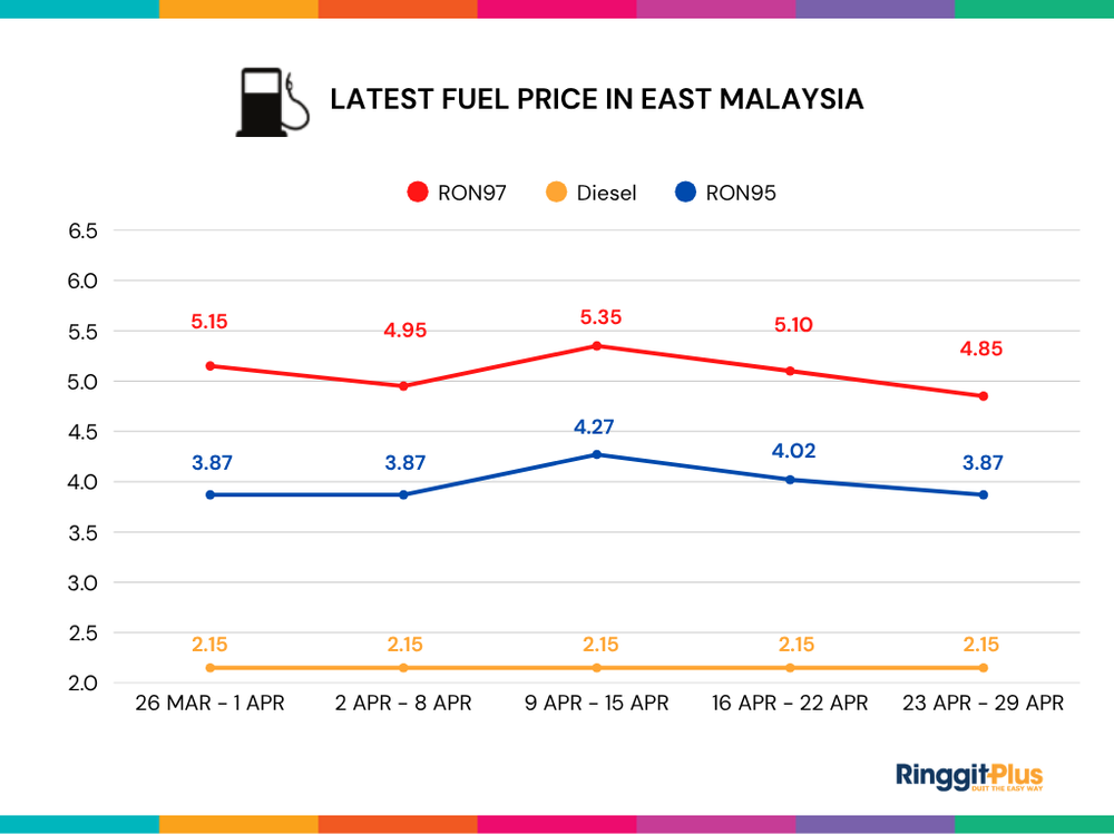 Image from: Petrol Price Malaysia Live Updates (RON95, RON97 & Diesel)