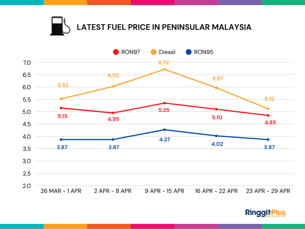 Image from: Petrol Price Malaysia Live Updates (RON95, RON97 & Diesel)