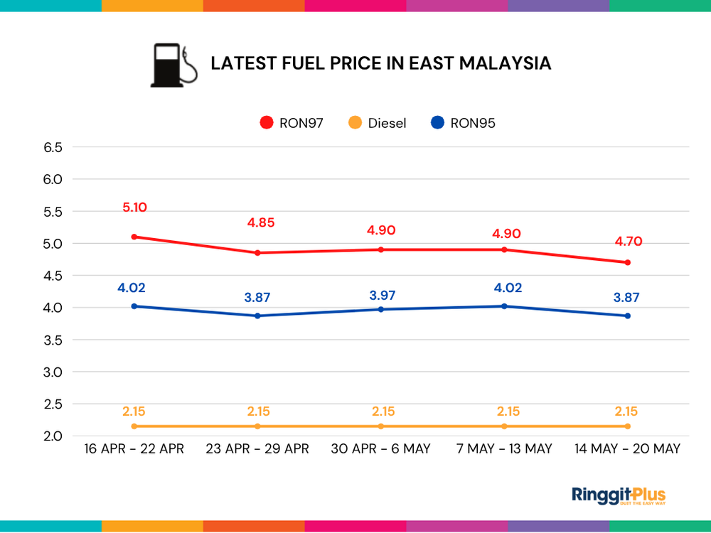 Image from: Petrol Price Malaysia Live Updates (RON95, RON97 & Diesel)