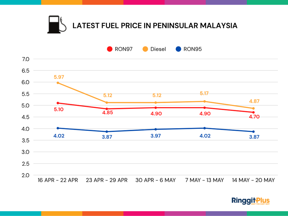 Image from: Petrol Price Malaysia Live Updates (RON95, RON97 & Diesel)