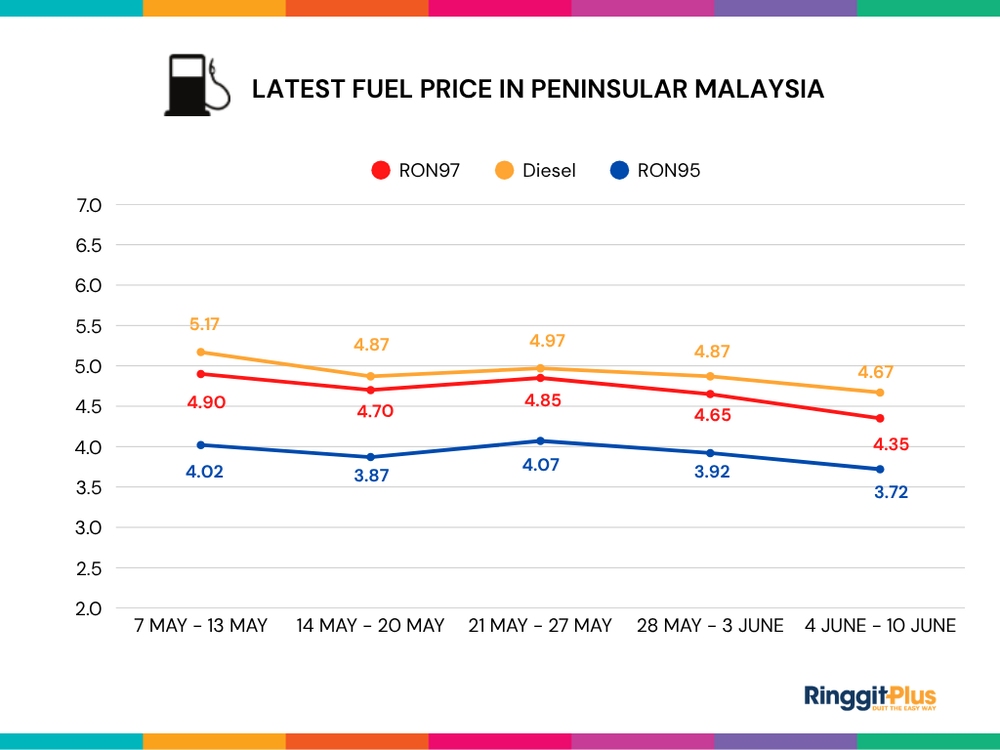 Image from: Petrol Price Malaysia Live Updates (RON95, RON97 & Diesel)
