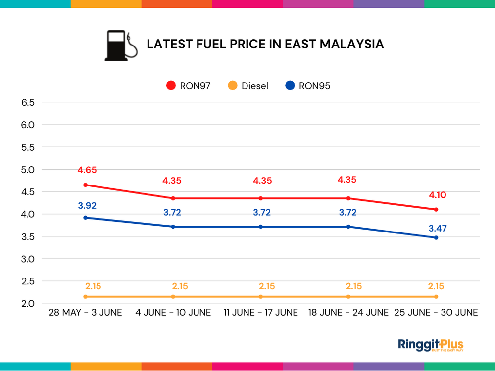 Image from: Petrol Price Malaysia Live Updates (RON95, RON97 & Diesel)