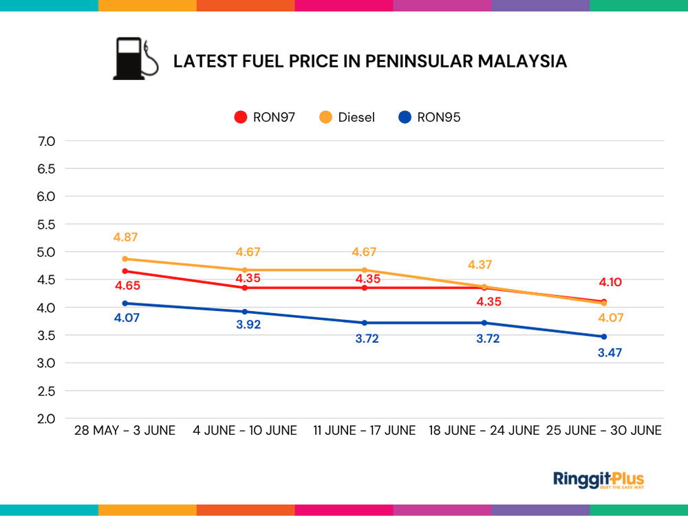 Image from: Petrol Price Malaysia Live Updates (RON95, RON97 & Diesel)