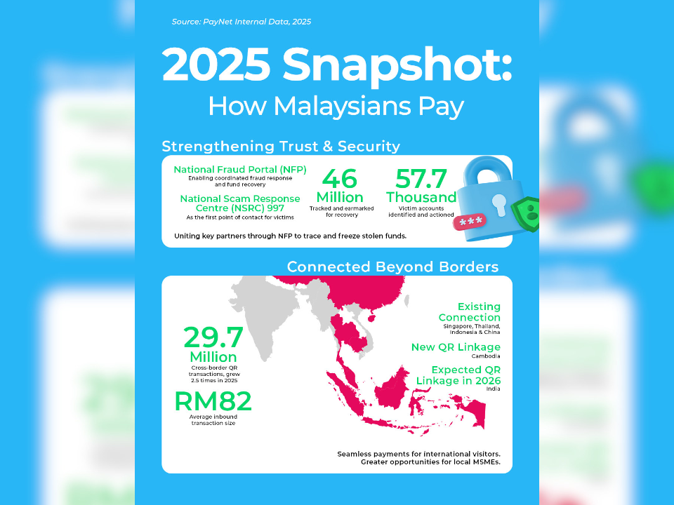 Image from: Digital Payments in Malaysia Reach 8.44B in 2025