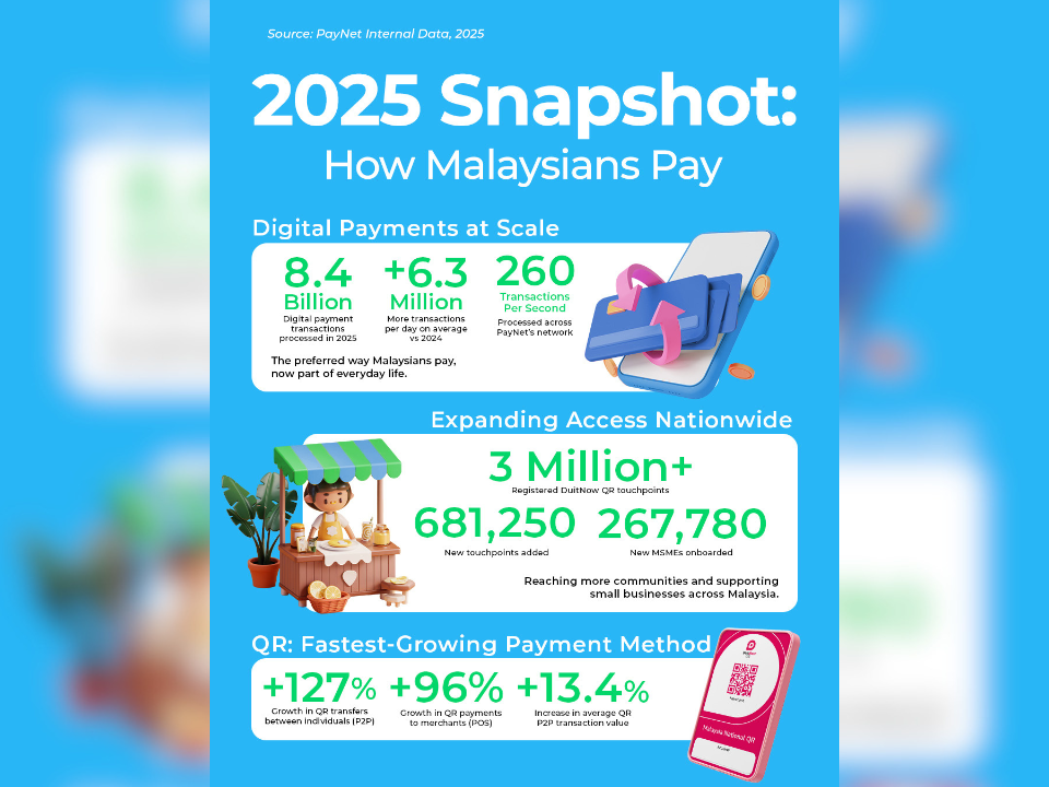 Image from: Digital Payments in Malaysia Reach 8.44B in 2025