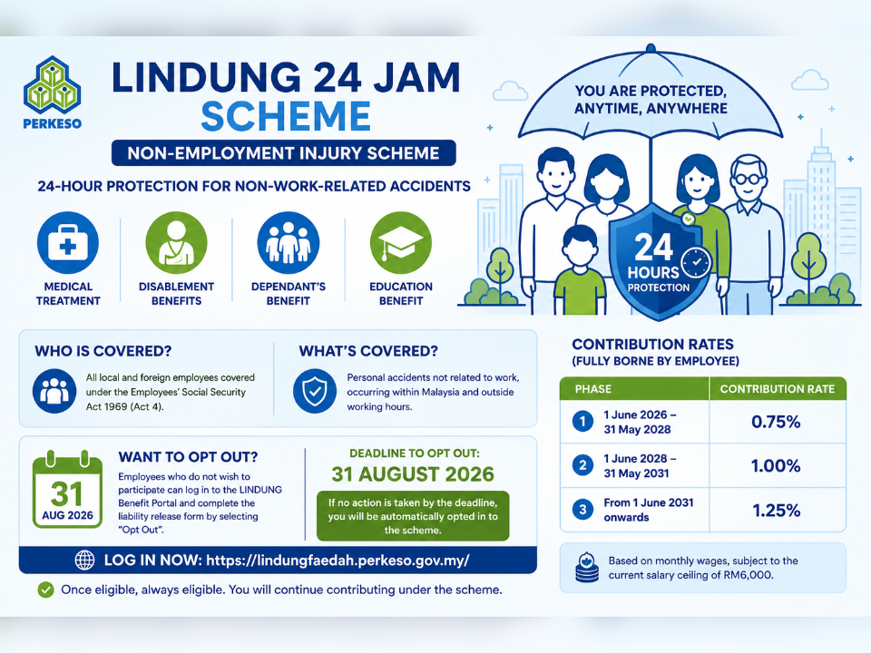 Image from: PERKESO’s LINDUNG 24 Jam Scheme and What Malaysian Workers Need to Know