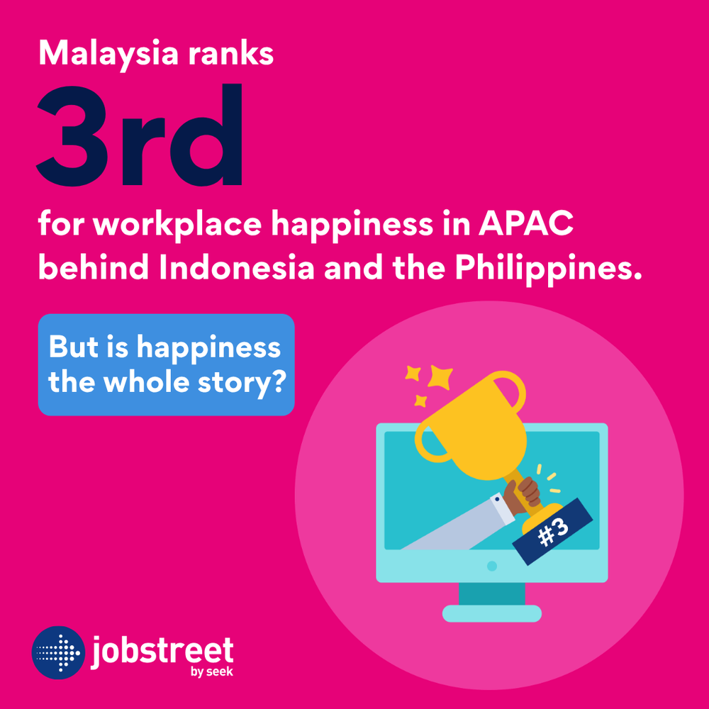 Malaysia ranks 3rd for workplace happiness in APAC behind Indonesia and the Philippines (Jobstreet by SEEK)