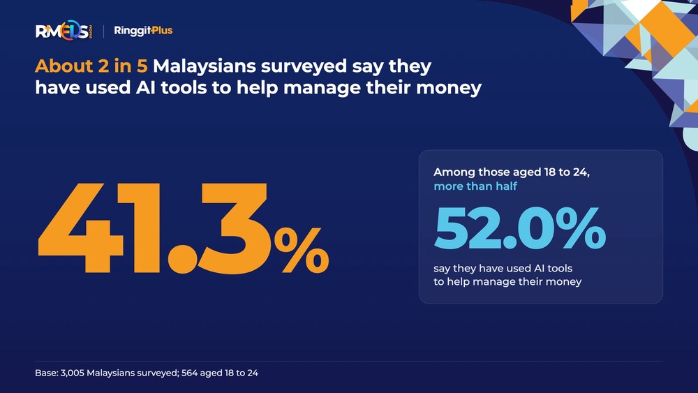 RMFLS 2026 infographic showing 41.3% of Malaysians surveyed have used AI tools to help manage their money, rising to 52.0% among those aged 18 to 24
