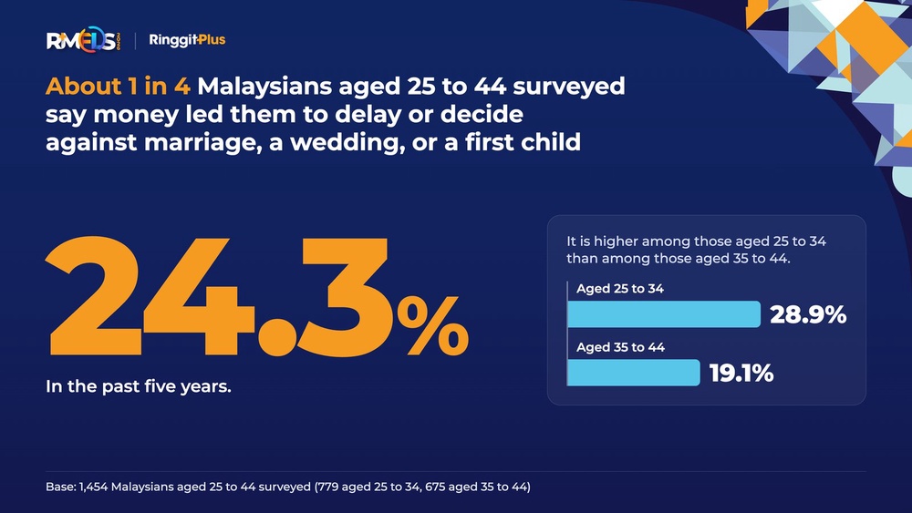 RMFLS 2026 infographic showing 24.3% of Malaysians aged 25 to 44 say money led them to delay or decide against marriage, a wedding or a first child