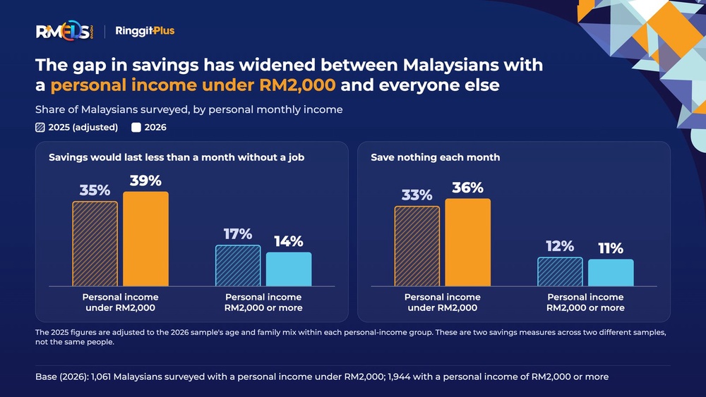 RMFLS 2026 chart showing the savings gap widening between Malaysians with a personal income under RM2,000 and everyone else