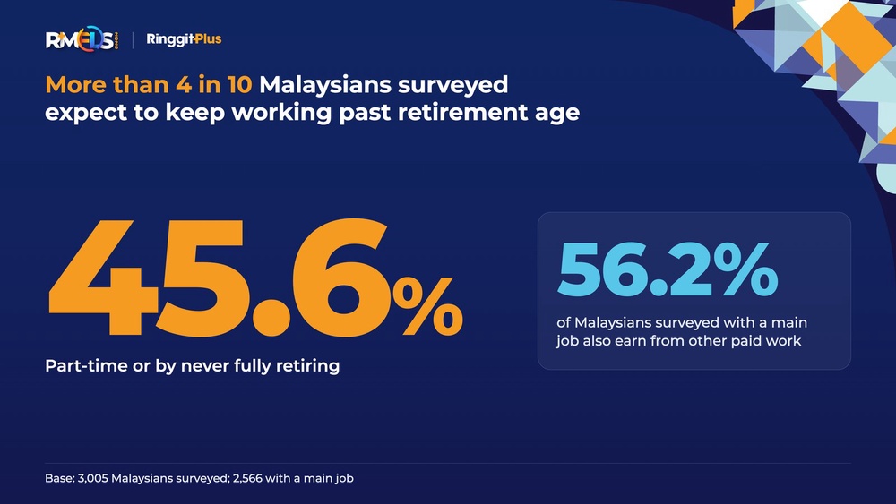 RMFLS 2026 infographic showing 45.6% of Malaysians surveyed expect to keep working past retirement age and 56.2% earn from other paid work