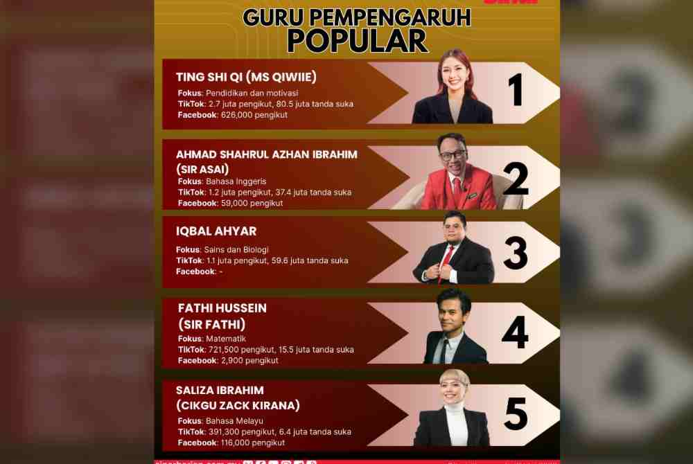 Image from: 15 Malaysian teacher influencers making waves on social media