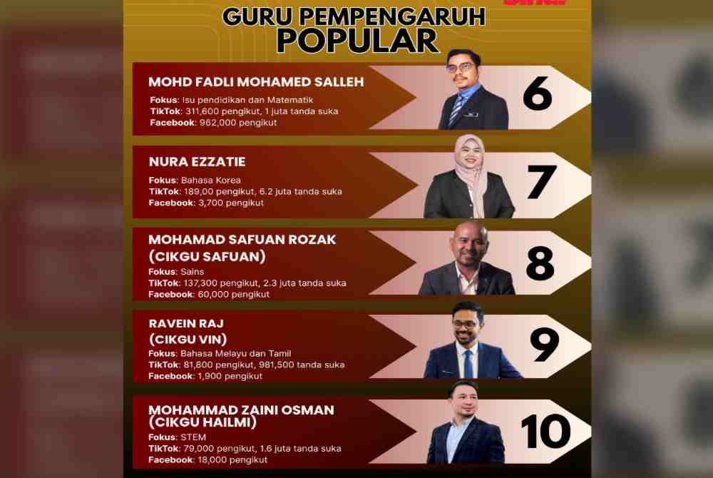 Image from: 15 Malaysian teacher influencers making waves on social media