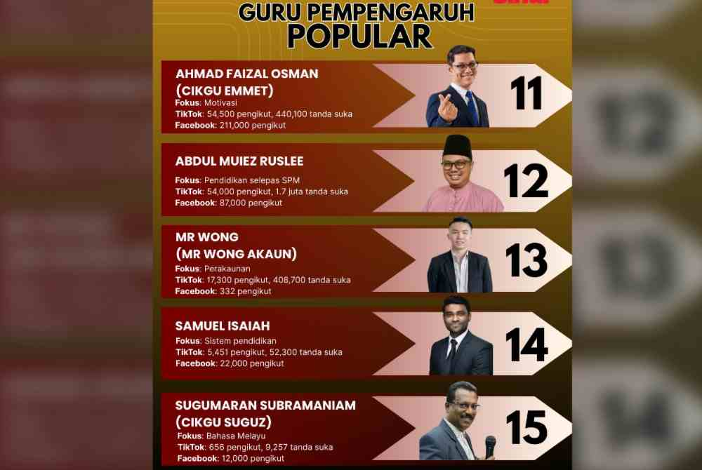 Image from: 15 Malaysian teacher influencers making waves on social media