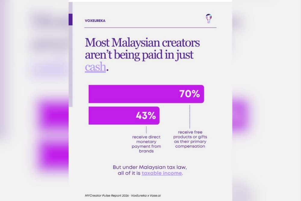 Image from: 45 per cent of Malaysian influencers unaware non-cash perks must be declared for tax