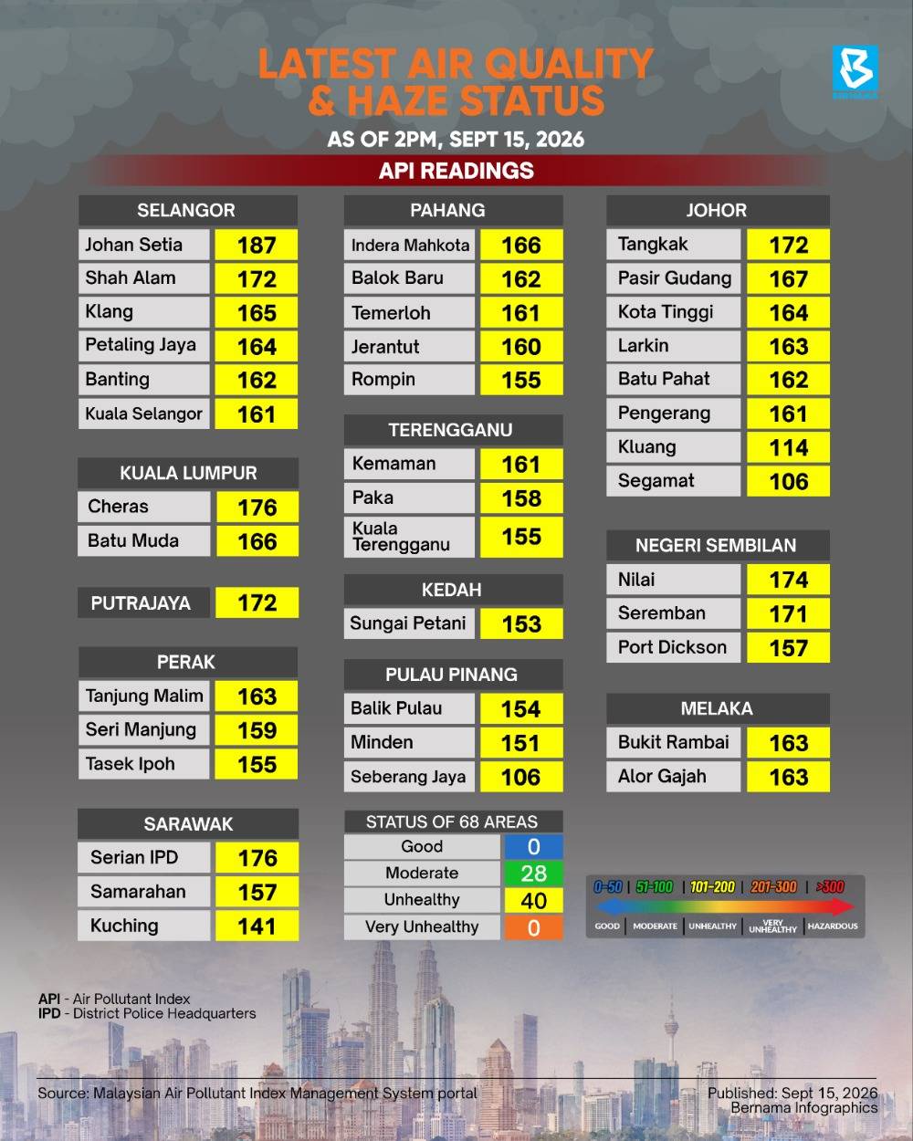 Image from: PSRA might be postponed if haze worsens in Selangor - Amirudin