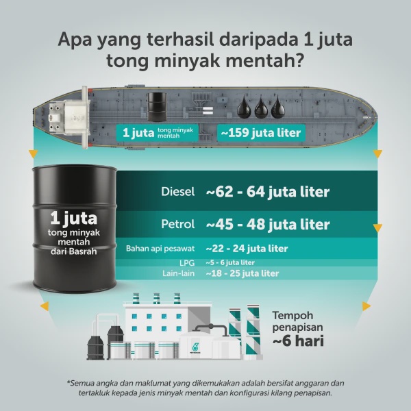 Image from: 1 Juta Tong Minyak Sampai Malaysia, Ini Apa Yang Bakal Kita Dapat