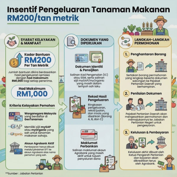 Image from: Insentif Pengeluaran Tanaman Makanan RM200/Tan Metrik : Ini Cara Mohon
