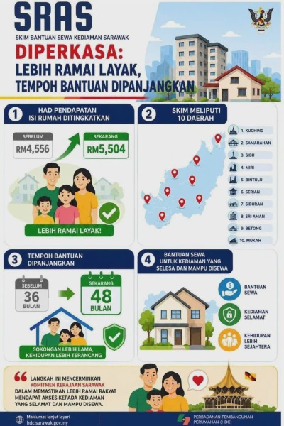 Image from: Skim Bantuan Sewa Kediaman Sarawak (SRAS) 2026 Kini Lebih Menyeluruh