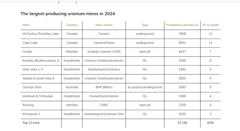 Image from: Sumber Utama Bahan Api Nuklear, Ini Negara Yang Paling Banyak Hasilkan Uranium