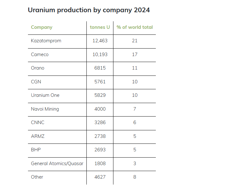 Image from: Sumber Utama Bahan Api Nuklear, Ini Negara Yang Paling Banyak Hasilkan Uranium