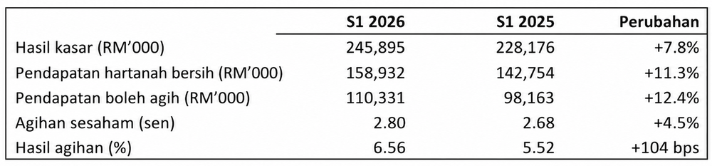 Image from: Pavilion REIT Catat DPU Suku Tahun Pertama 2026 Lebih Tinggi Hasil Daripada NPI Kukuh