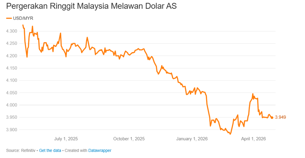 Image from: Ringgit Makin ‘Garang’, Terkuat Di Asia, Media Indonesia Minta Rakyatnya "Jangan Iri"