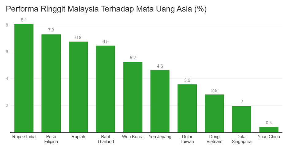 Image from: Ringgit Makin ‘Garang’, Terkuat Di Asia, Media Indonesia Minta Rakyatnya "Jangan Iri"
