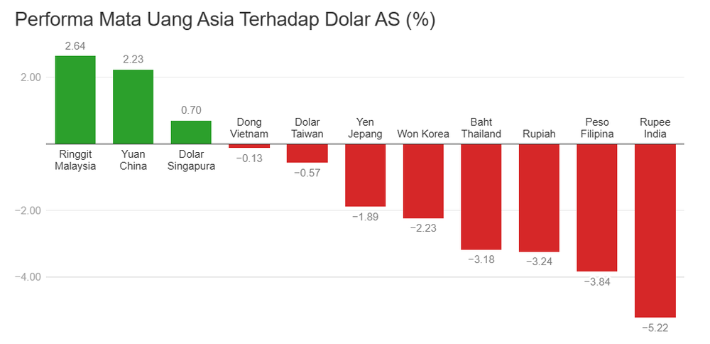 Image from: Ringgit Makin ‘Garang’, Terkuat Di Asia, Media Indonesia Minta Rakyatnya "Jangan Iri"