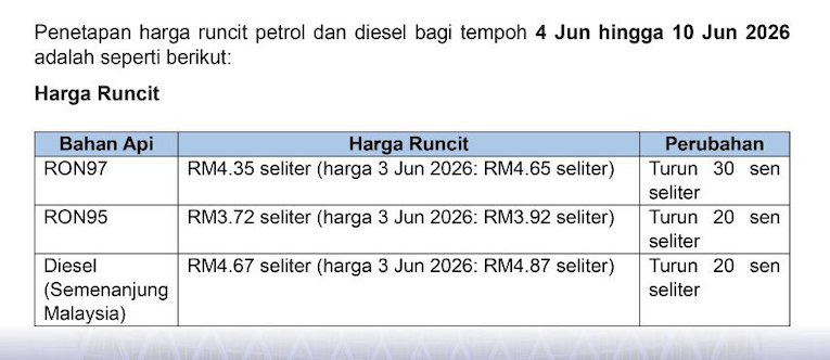 Image from: Harga Runcit Petrol, Diesel Diturunkan