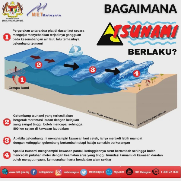 Image from: Fakta Gempa Bumi Dan Bagaimana Tsunami Terhasil Yang Ramai Tak Tahu