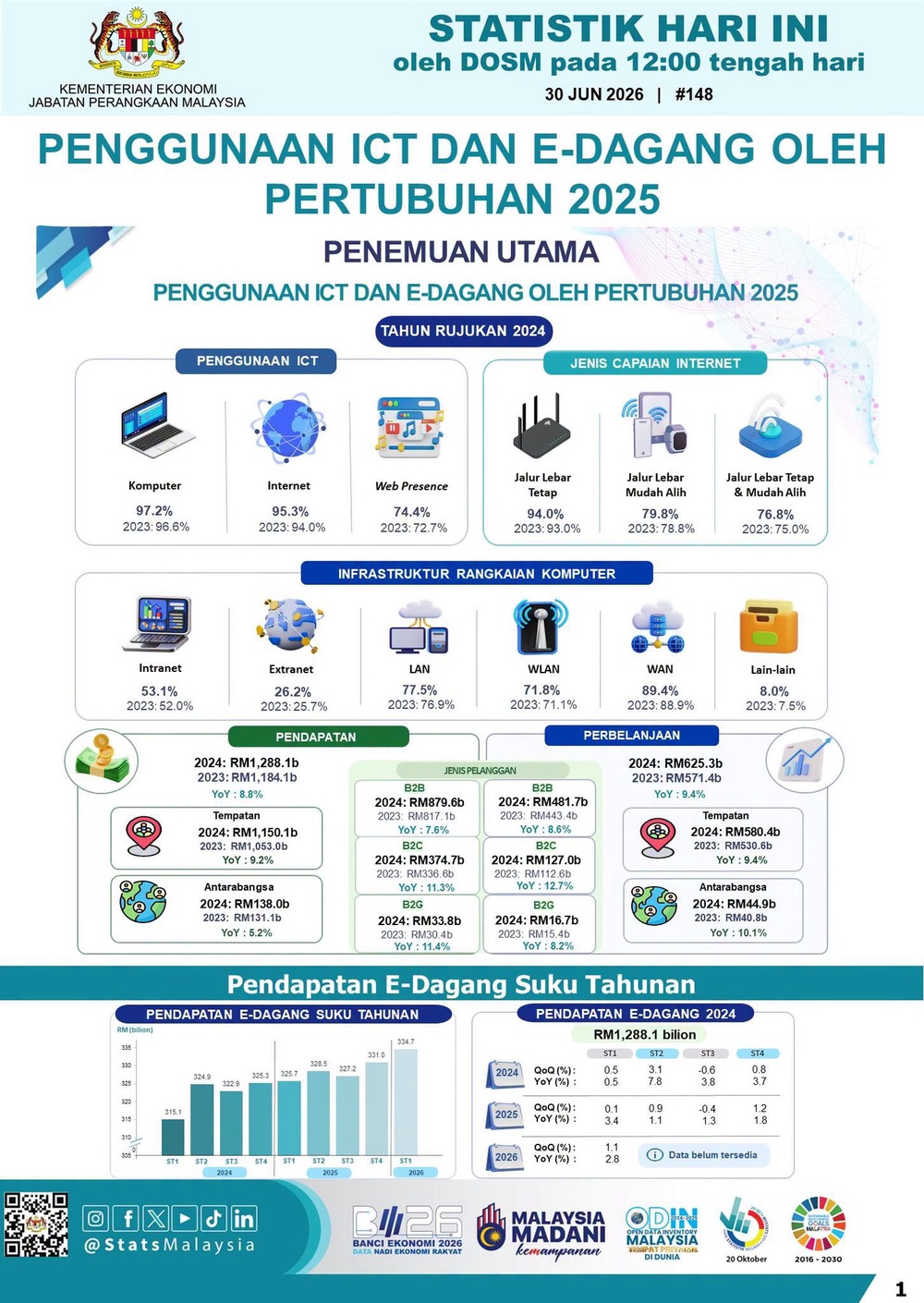 Image from: Penggunaan Web Dalam Kalangan Perniagaan Terus Meningkat Pada 2024 - DOSM