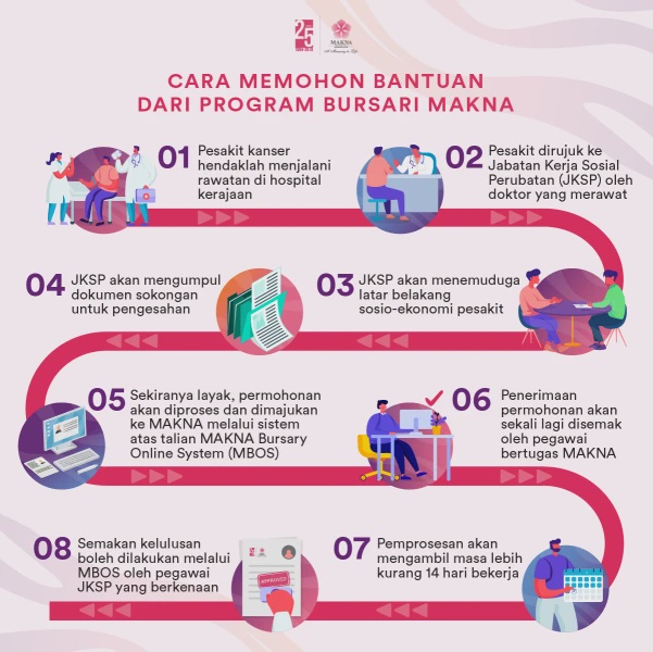 Image from: Program Bantuan Pesakit Kanser (Bursari) MAKNA Ringankan Beban Rawatan Kanser