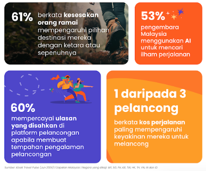 Image from: Hampir 7 Daripada 10 Pengembara Merancang Percutian Bukan Berdasarkan Destinasi Semata-mata
