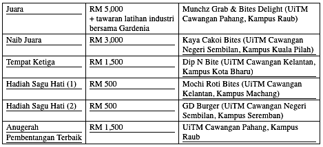 Image from: Gardenia & UiTM Meterai Kerjasama Strategik Melalui Program Apprenticeship 2026