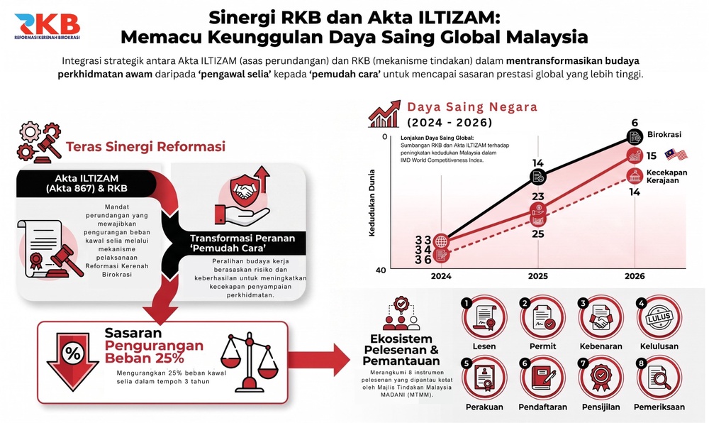 Image from: Sinergi RKB-AKTA Iltizam Perkukuh Momentum Reformasi Sektor Awam