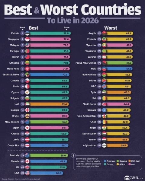 Image from: 'Potong' Banyak Negara Maju, Malaysia Negara Ketiga Terbaik Dunia Untuk Didiami Pada 2026