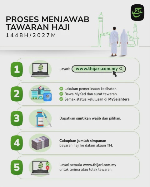 Image from: Bakal Jemaah Haji 2027 Perlu Bersedia, Ini Lima Proses Menjawab Tawaran Haji