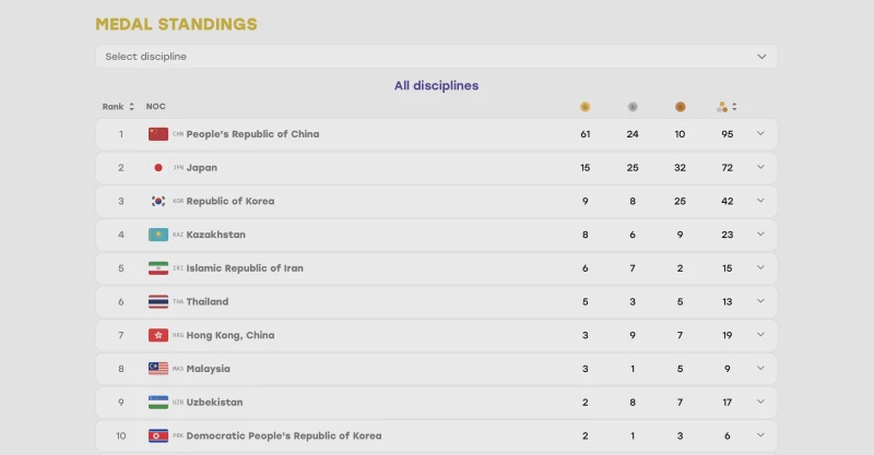 Image from: Sukan Asia 2026: Thailand & Malaysia Top 10 Kutipan Pingat Semasa, Indonesia Masih Mencari Emas Pertama