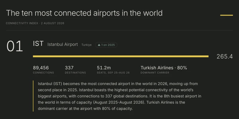 Image from: KLIA Nombor 1 Di Asia, Keempat Dunia Dalam Senarai Hab Paling Terhubung 2026