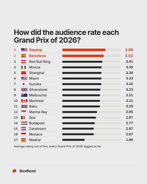 Image from: Ramai "Enjoy" F1 Di Sepang, Perlumbaan Raih Rating Tertinggi Di BoxBoxd