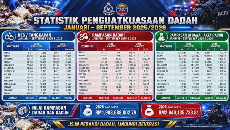 Image from: RM2.85 Bilion Nilai Rampasan Dadah Dan Bahan Racun, Selangor Catat Kes Tertinggi