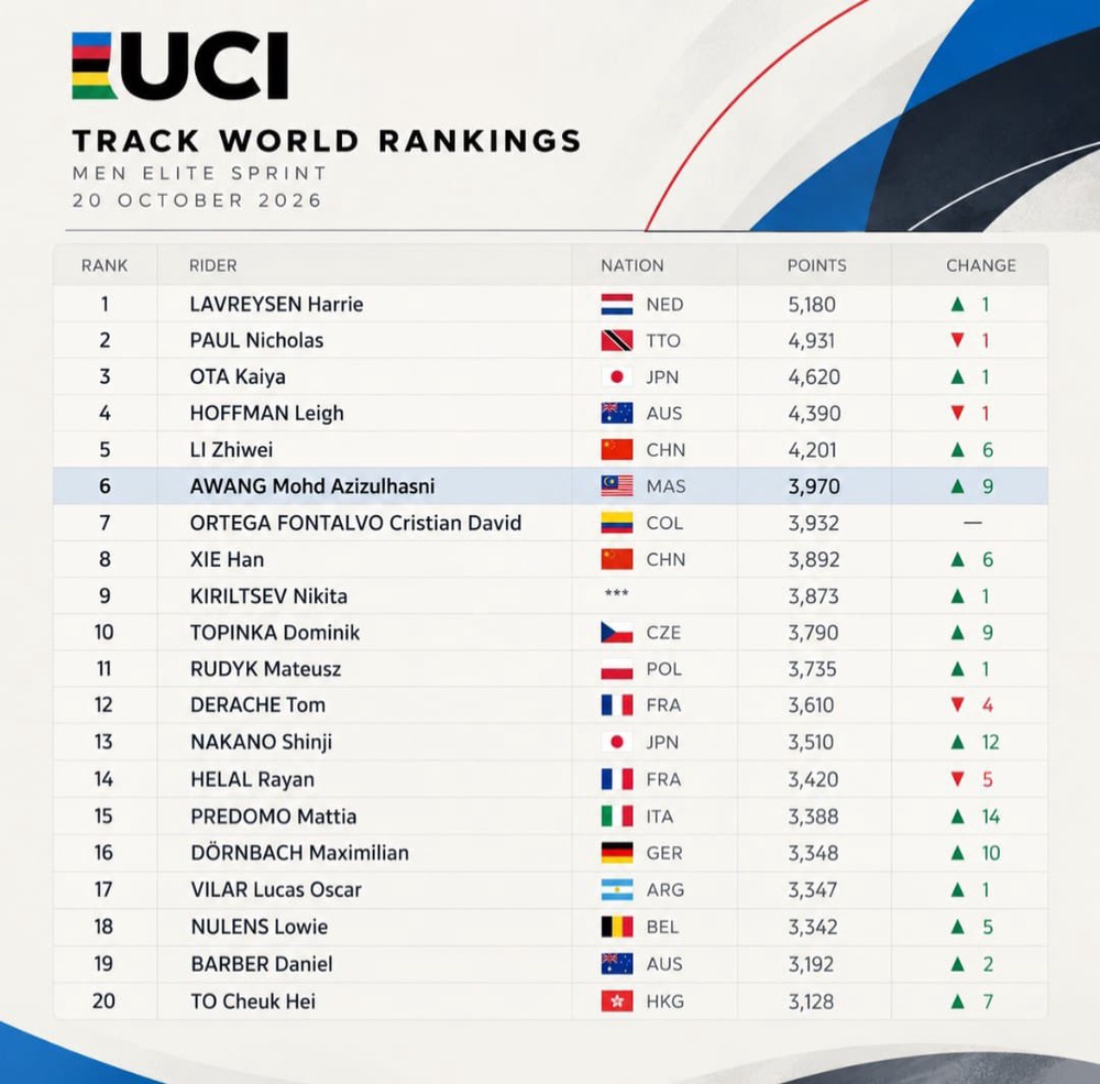 Image from: "Ini Hanyalah Permulaan," Azizulhasni Awang Kini Di Ranking Keenam Dunia