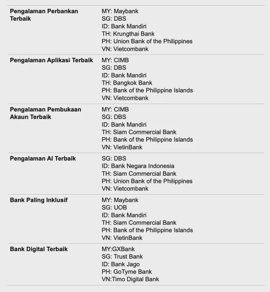 Image from: Twimbit Banking Summit 2026 Ketengahkan Pengalaman Pelanggan, AI dan Kepercayaan sebagai Keutamaan Bank di ASEAN