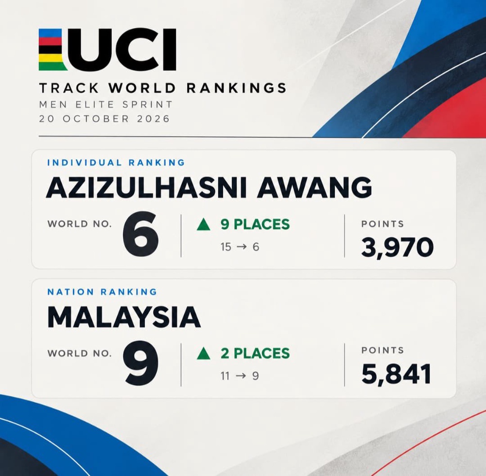 Image from: "Ini Hanyalah Permulaan," Azizulhasni Awang Kini Di Ranking Keenam Dunia
