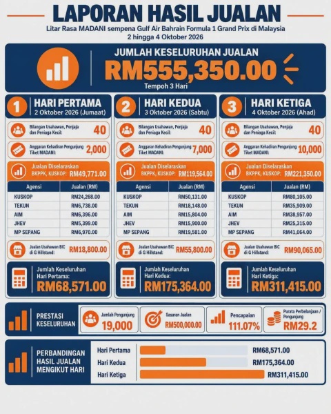 Image from: Litar Rasa MADANI: Usahawan Tempatan Raih Jualan Lebih RM555,000 Dalam Masa 3 Hari Semasa F1 - KUSKOP