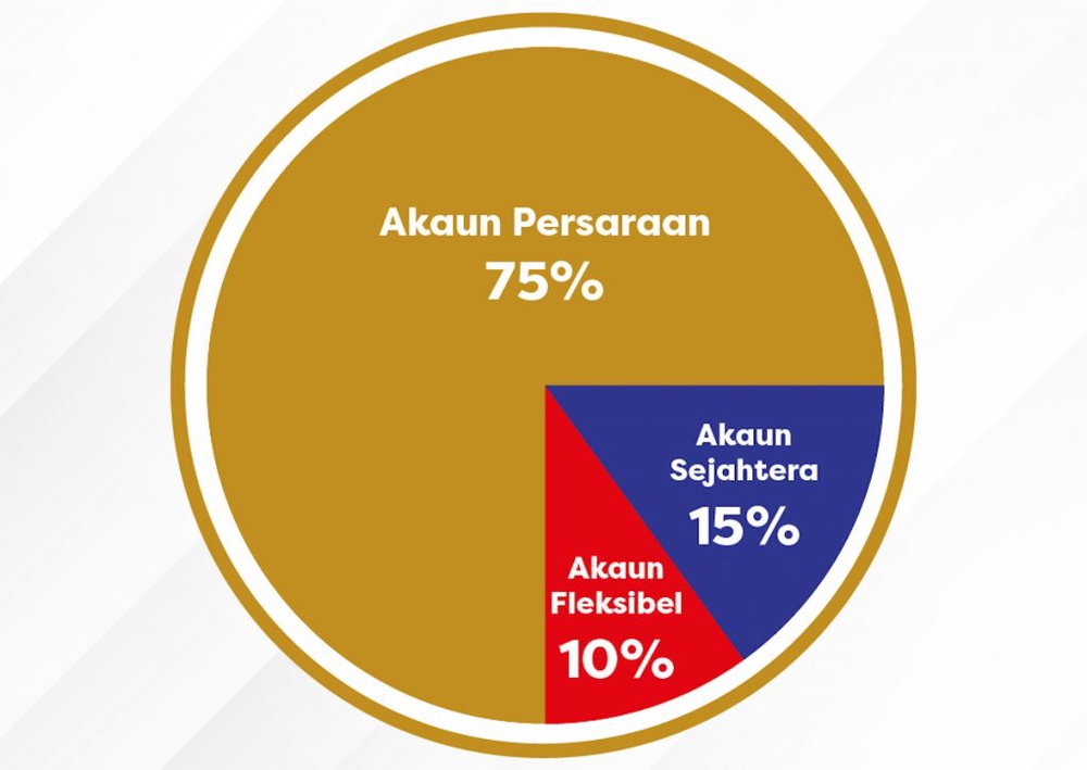 Image from: Retirement in Your 30s: Secure Your Future in Malaysia
