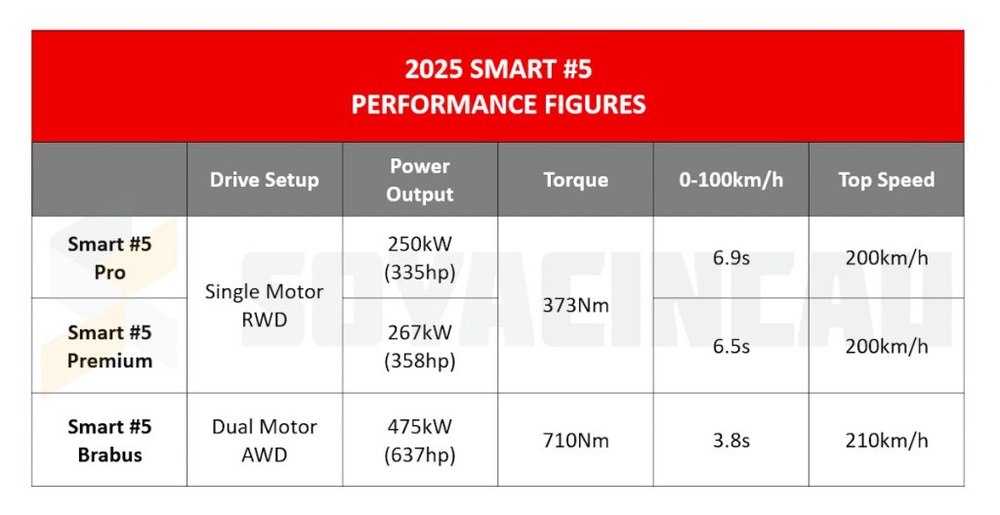 Smart #5 2025 Performance Specs