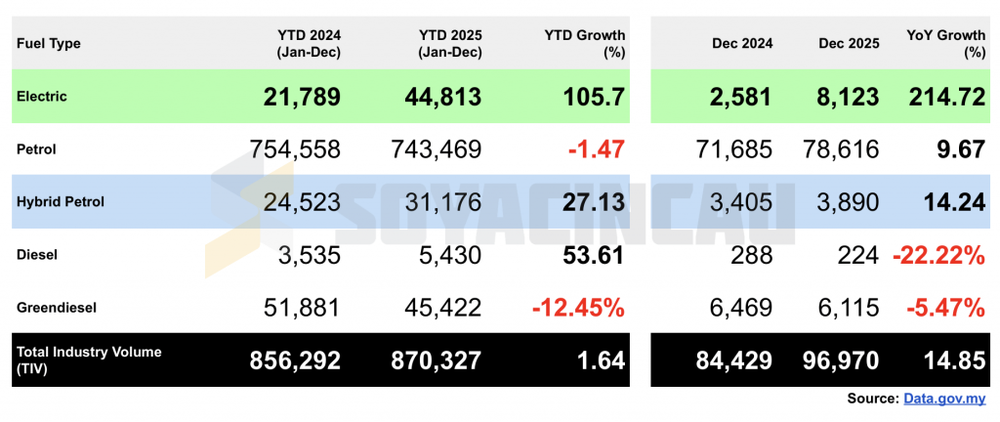 Image from: MITI says EVs won’t become more expensive, but can Malaysia’s CKD industry fill the gap?