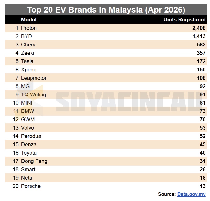 Image from: Malaysia EV registrations more than double in April 2026, over 20,000 registered in four months